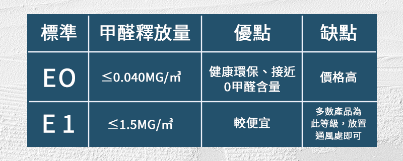 傢俬甲醛對比參考